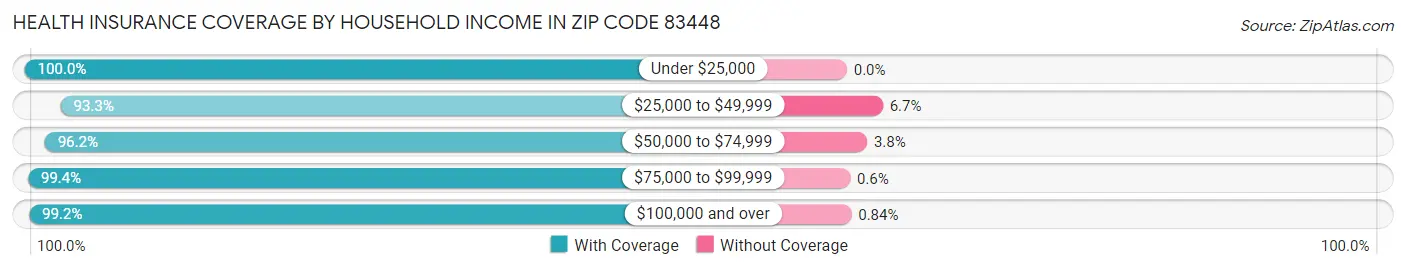 Health Insurance Coverage by Household Income in Zip Code 83448