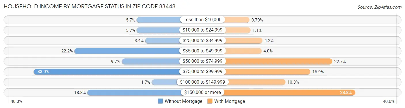 Household Income by Mortgage Status in Zip Code 83448