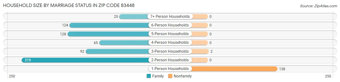 Household Size by Marriage Status in Zip Code 83448
