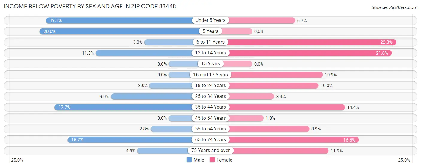 Income Below Poverty by Sex and Age in Zip Code 83448