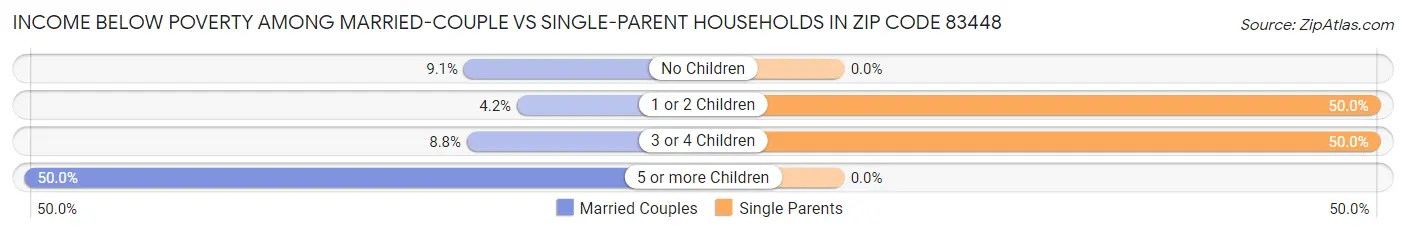 Income Below Poverty Among Married-Couple vs Single-Parent Households in Zip Code 83448