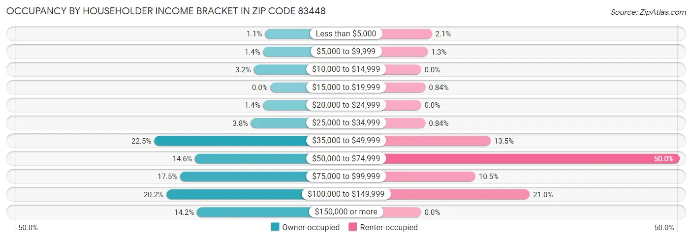 Occupancy by Householder Income Bracket in Zip Code 83448