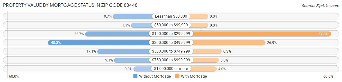 Property Value by Mortgage Status in Zip Code 83448