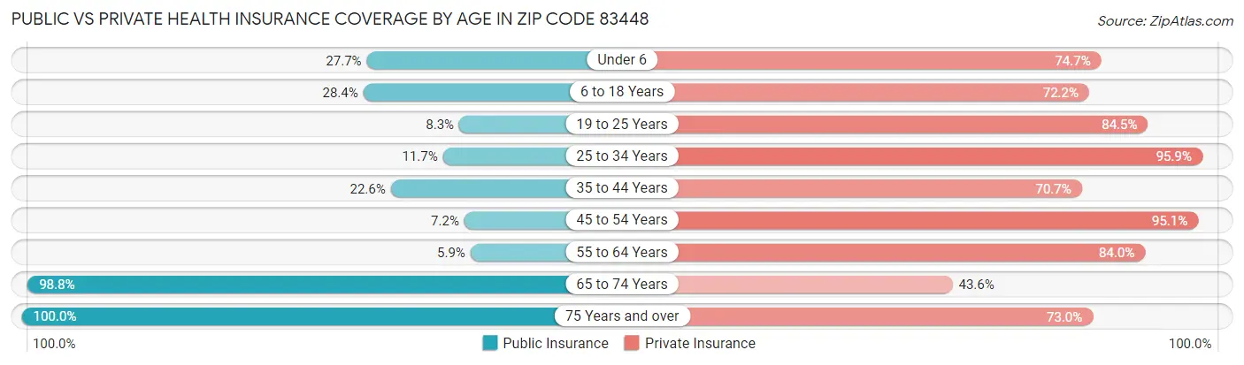Public vs Private Health Insurance Coverage by Age in Zip Code 83448