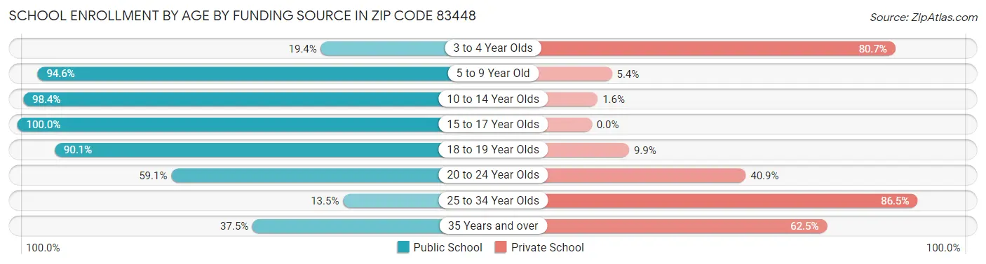 School Enrollment by Age by Funding Source in Zip Code 83448