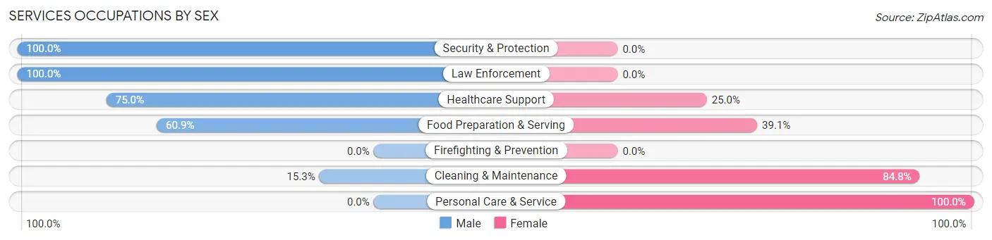 Services Occupations by Sex in Zip Code 83448