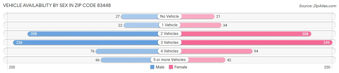 Vehicle Availability by Sex in Zip Code 83448