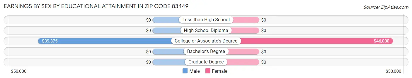 Earnings by Sex by Educational Attainment in Zip Code 83449