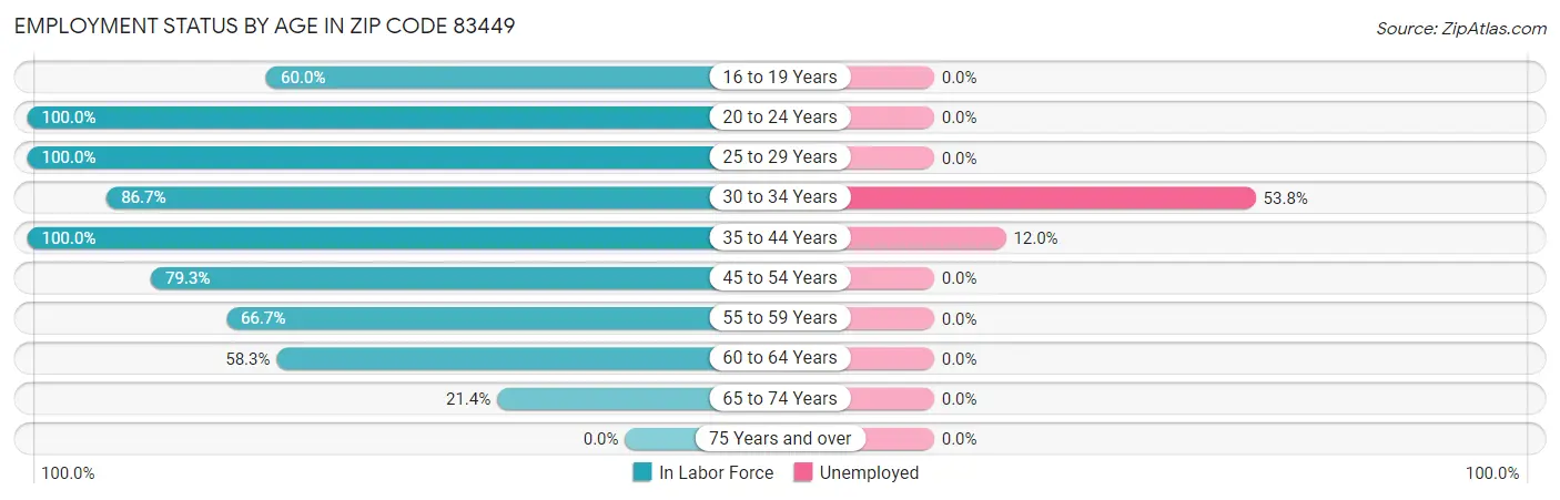 Employment Status by Age in Zip Code 83449