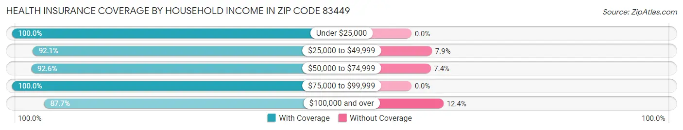 Health Insurance Coverage by Household Income in Zip Code 83449