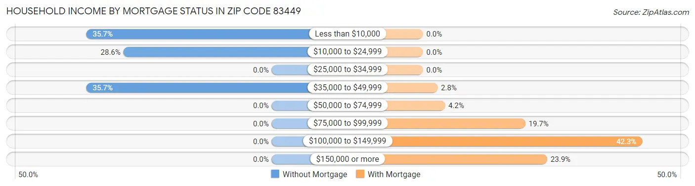 Household Income by Mortgage Status in Zip Code 83449
