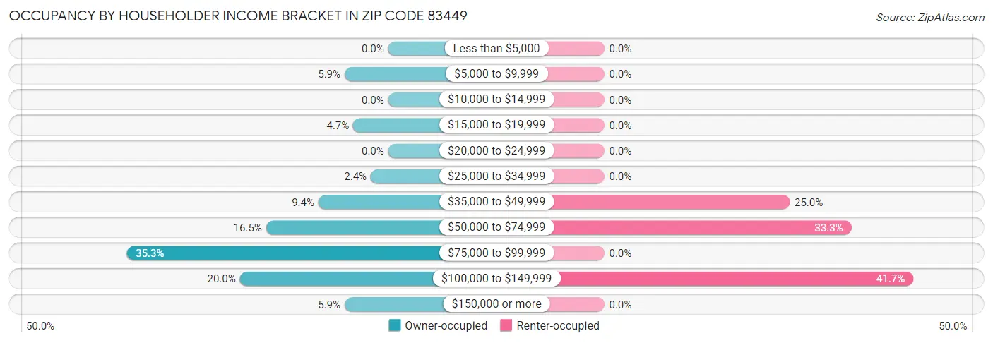 Occupancy by Householder Income Bracket in Zip Code 83449