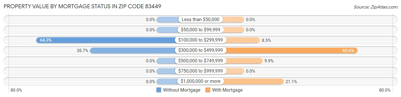 Property Value by Mortgage Status in Zip Code 83449