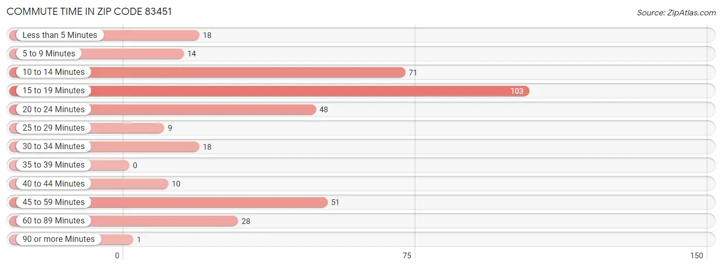 Commute Time in Zip Code 83451