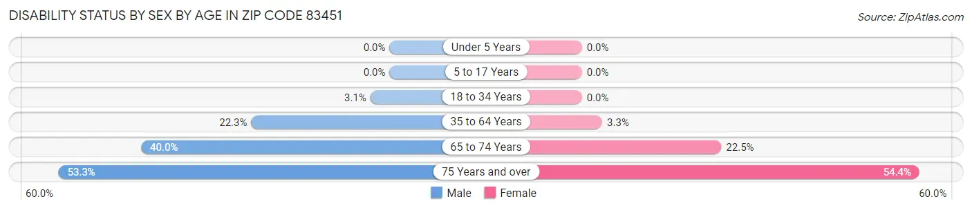 Disability Status by Sex by Age in Zip Code 83451