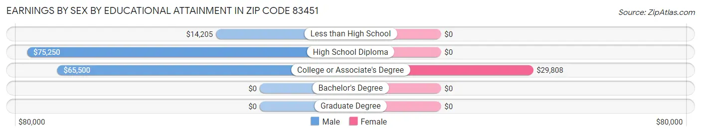 Earnings by Sex by Educational Attainment in Zip Code 83451