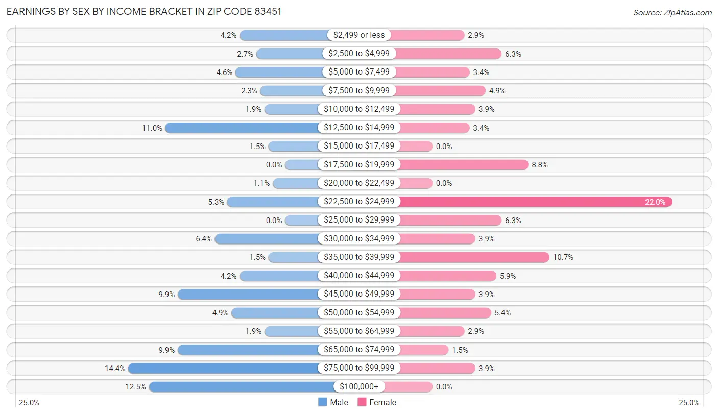 Earnings by Sex by Income Bracket in Zip Code 83451