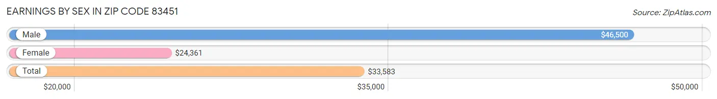 Earnings by Sex in Zip Code 83451