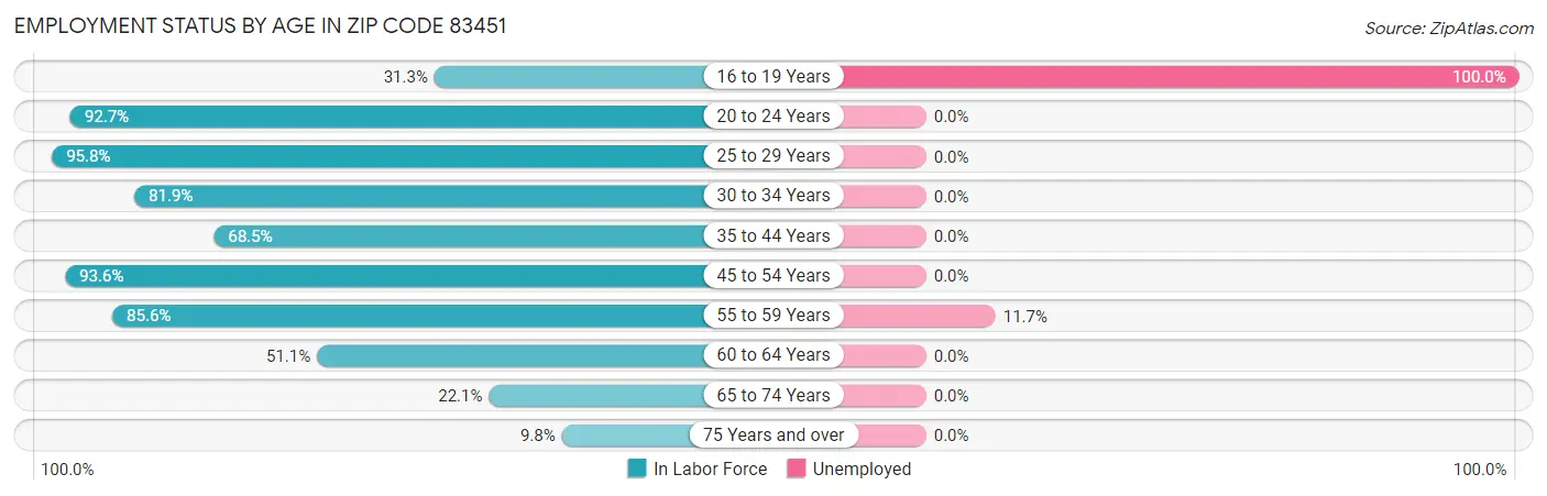Employment Status by Age in Zip Code 83451