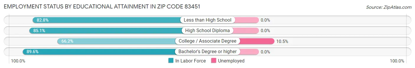 Employment Status by Educational Attainment in Zip Code 83451