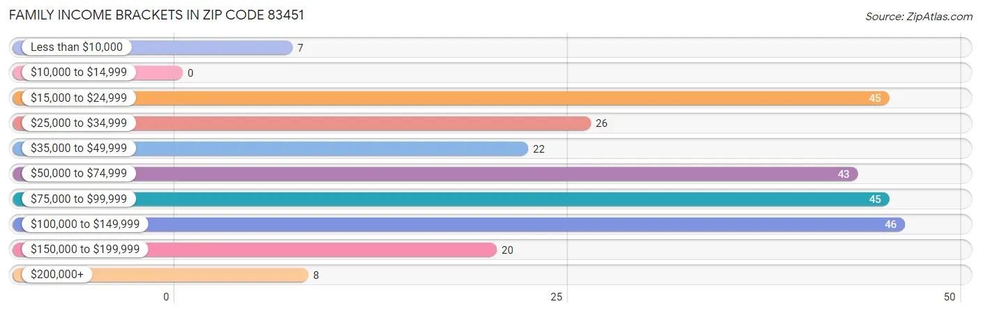 Family Income Brackets in Zip Code 83451