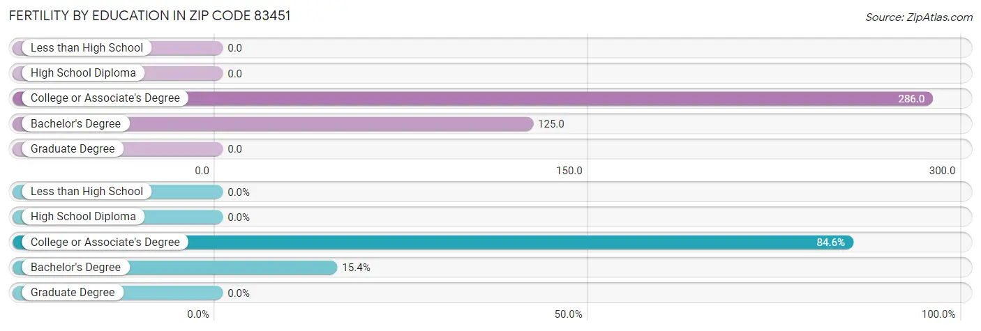 Female Fertility by Education Attainment in Zip Code 83451