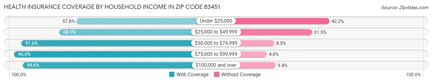 Health Insurance Coverage by Household Income in Zip Code 83451