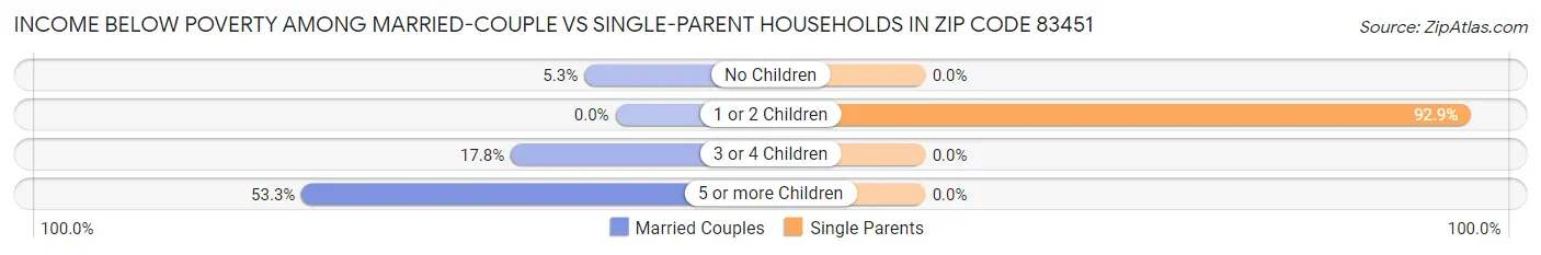 Income Below Poverty Among Married-Couple vs Single-Parent Households in Zip Code 83451