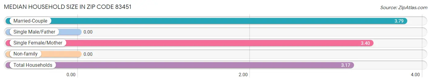 Median Household Size in Zip Code 83451