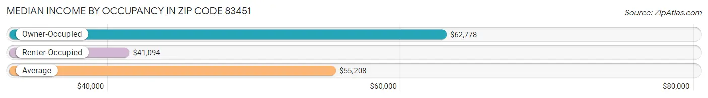 Median Income by Occupancy in Zip Code 83451