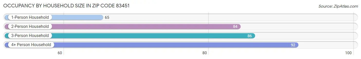 Occupancy by Household Size in Zip Code 83451