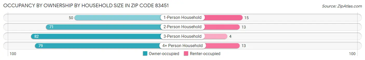 Occupancy by Ownership by Household Size in Zip Code 83451
