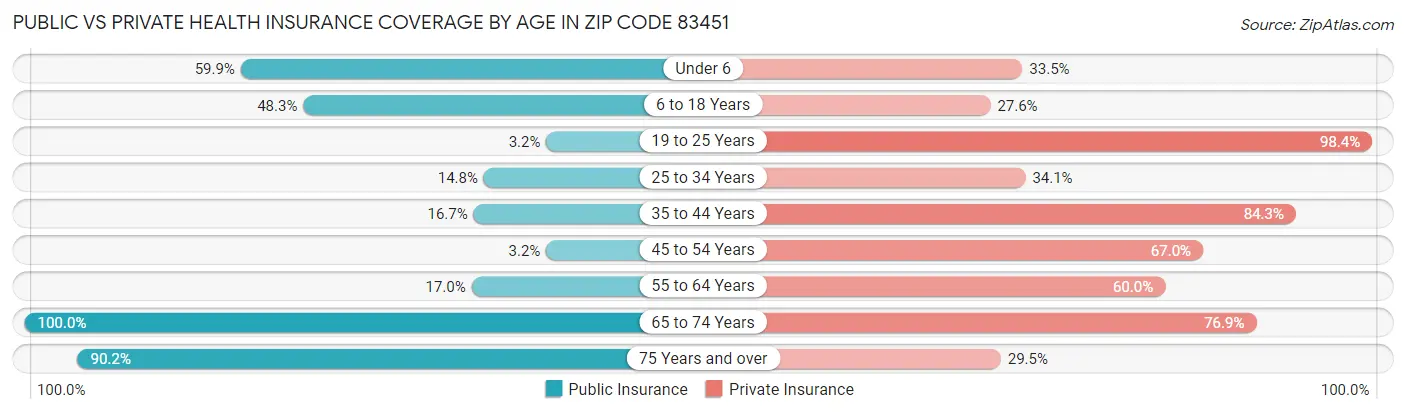 Public vs Private Health Insurance Coverage by Age in Zip Code 83451