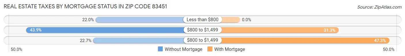 Real Estate Taxes by Mortgage Status in Zip Code 83451