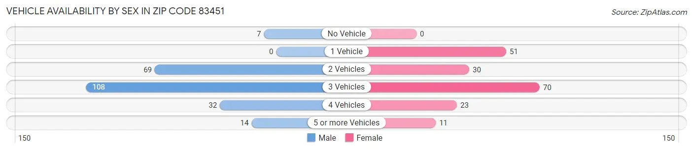 Vehicle Availability by Sex in Zip Code 83451