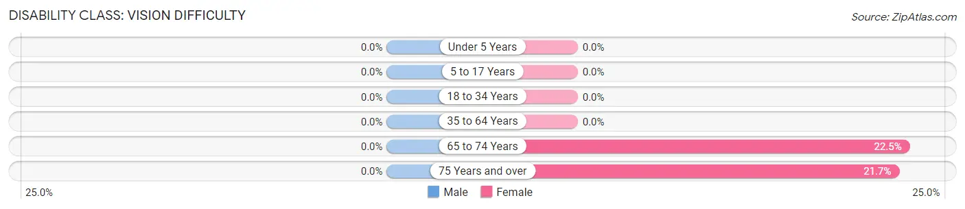 Disability in Zip Code 83451: <span>Vision Difficulty</span>