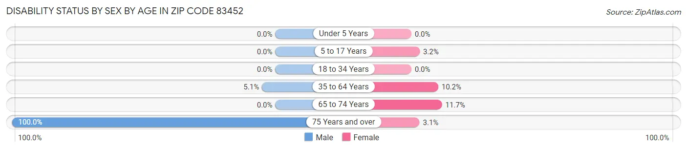 Disability Status by Sex by Age in Zip Code 83452