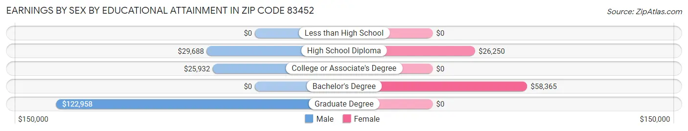 Earnings by Sex by Educational Attainment in Zip Code 83452