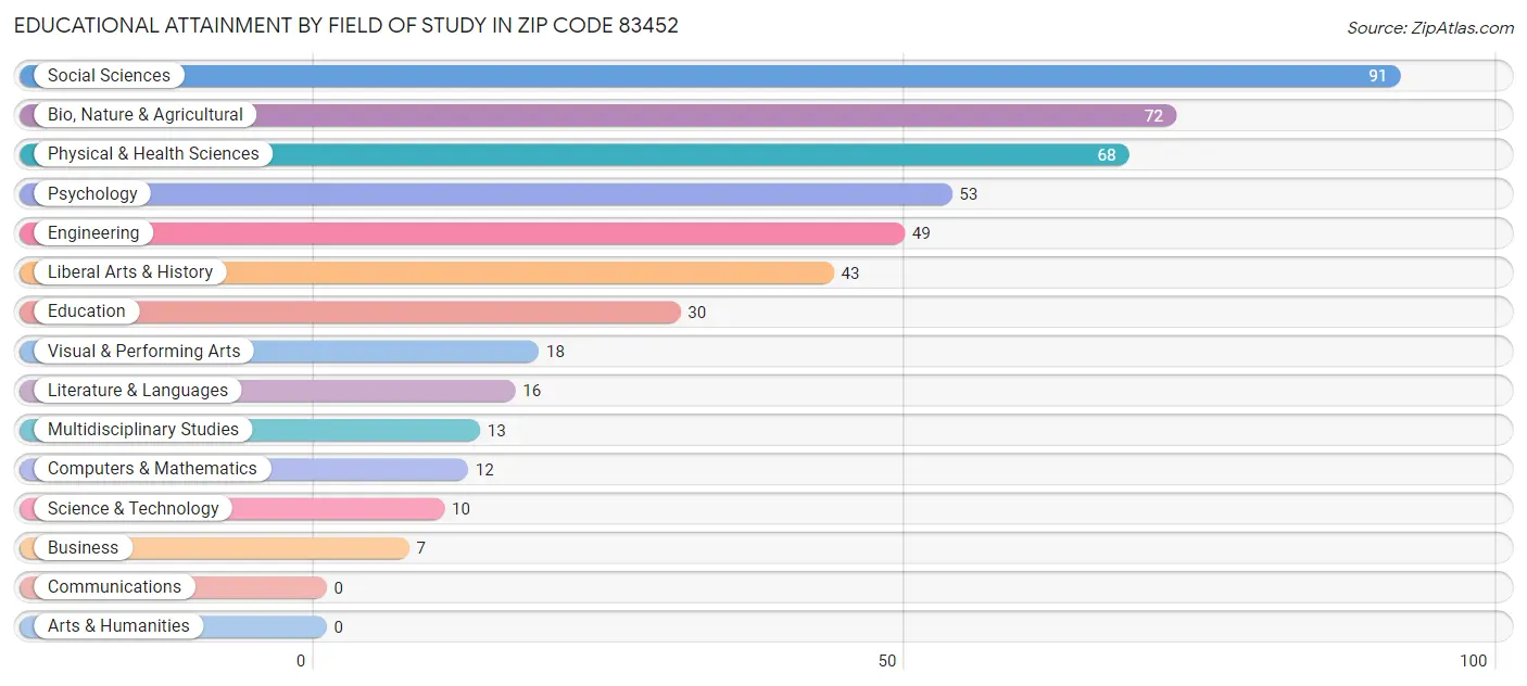 Educational Attainment by Field of Study in Zip Code 83452