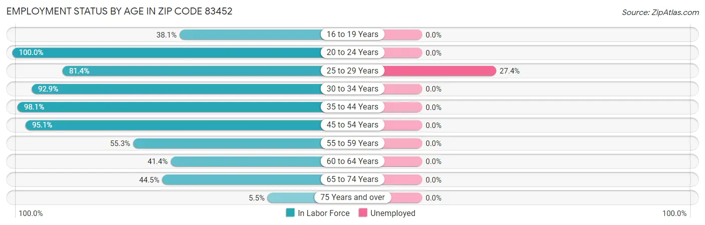 Employment Status by Age in Zip Code 83452