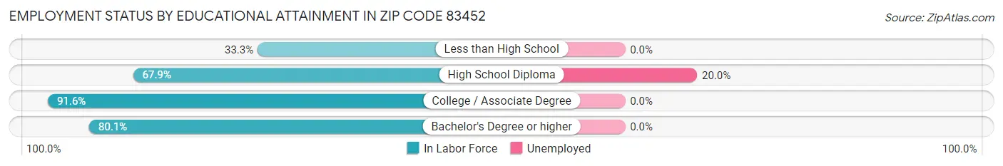 Employment Status by Educational Attainment in Zip Code 83452