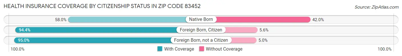 Health Insurance Coverage by Citizenship Status in Zip Code 83452