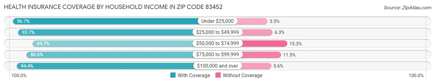 Health Insurance Coverage by Household Income in Zip Code 83452