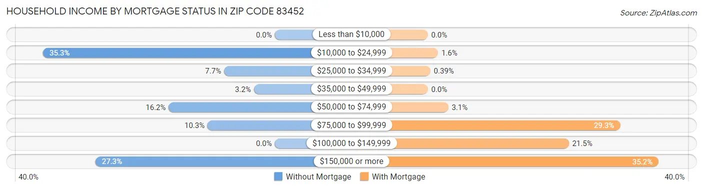 Household Income by Mortgage Status in Zip Code 83452