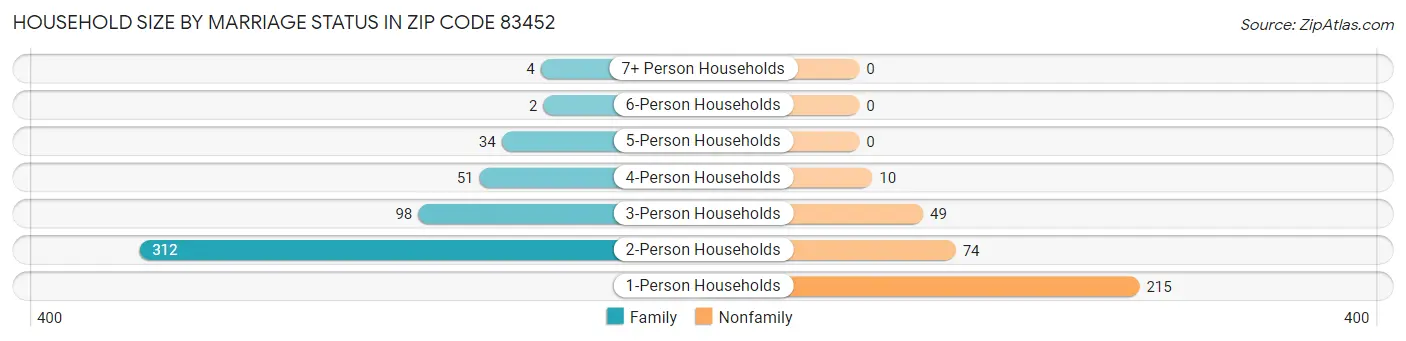 Household Size by Marriage Status in Zip Code 83452