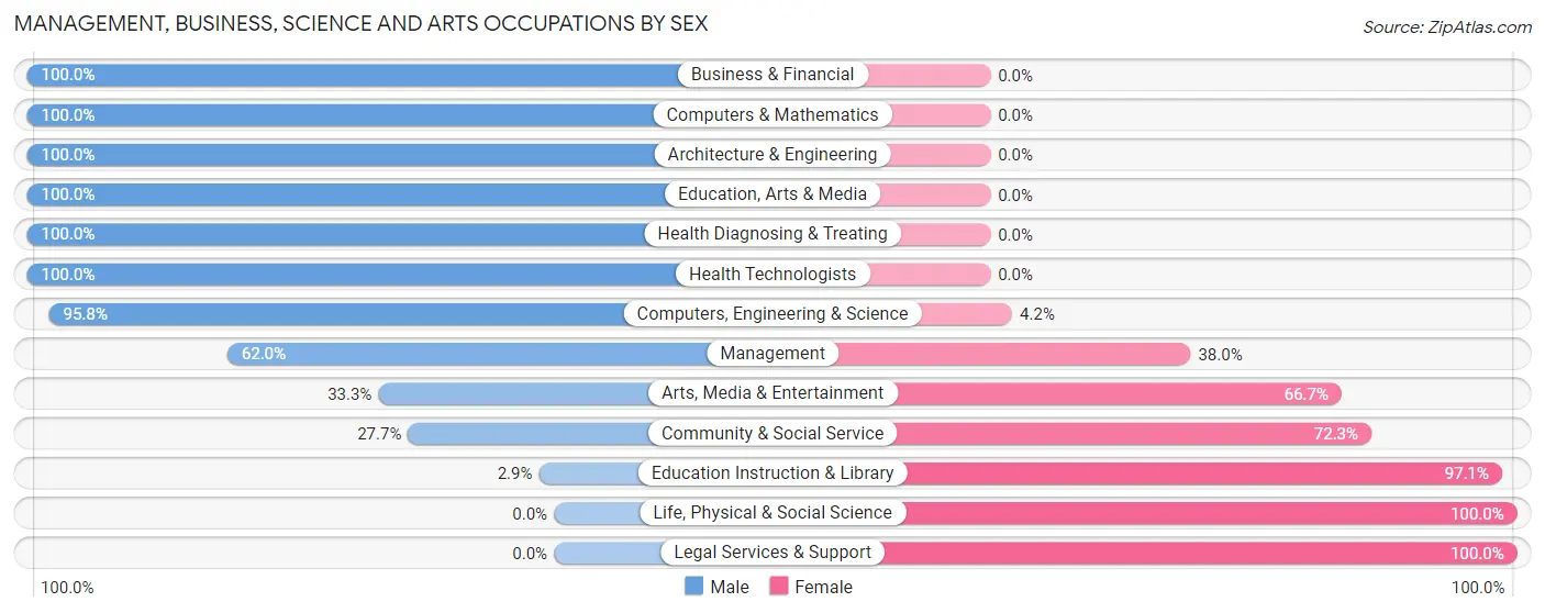 Management, Business, Science and Arts Occupations by Sex in Zip Code 83452