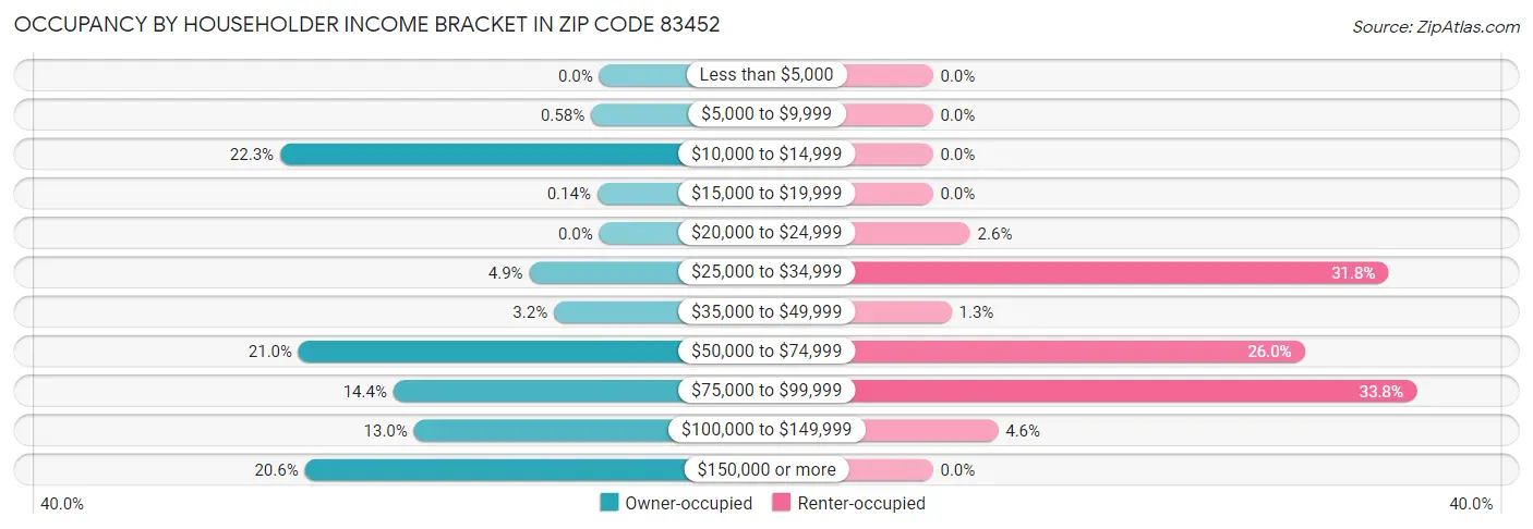 Occupancy by Householder Income Bracket in Zip Code 83452