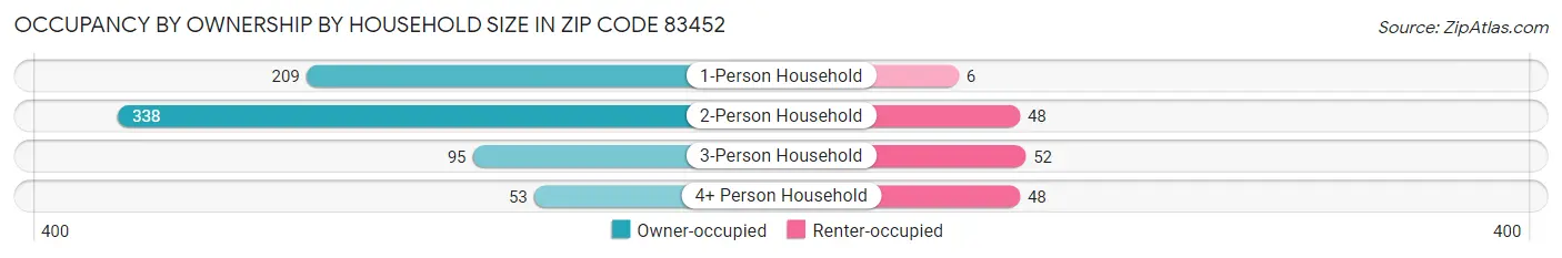 Occupancy by Ownership by Household Size in Zip Code 83452