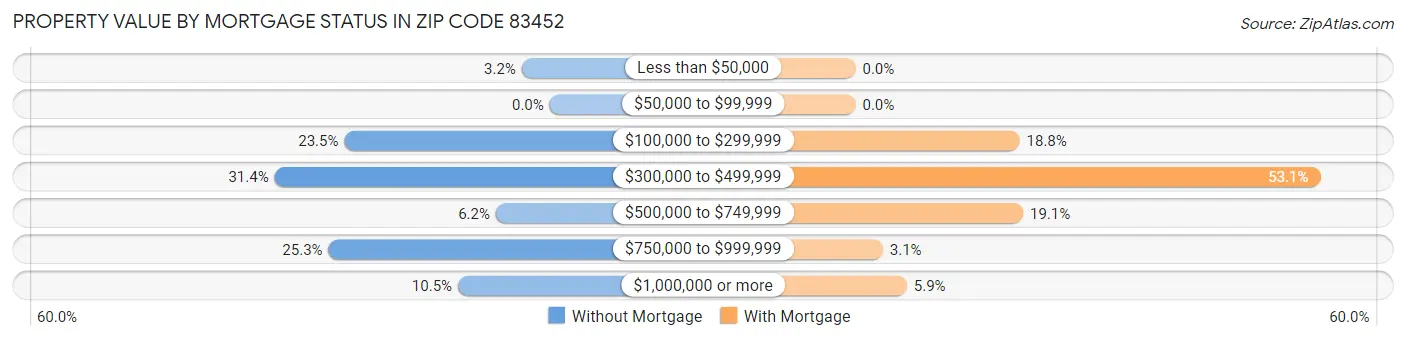 Property Value by Mortgage Status in Zip Code 83452