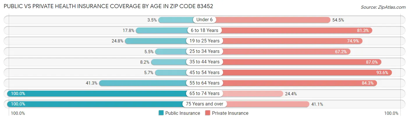 Public vs Private Health Insurance Coverage by Age in Zip Code 83452